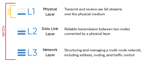 What are layers 1, 2, and 3? - News - 2