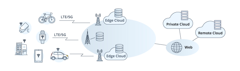 5G, Edge Computing and Network Server - News - 2